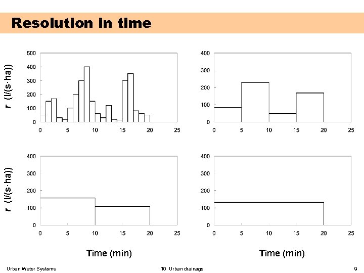r (l/(s·ha)) Resolution in time Time (min) Urban Water Systems Time (min) 10 Urban