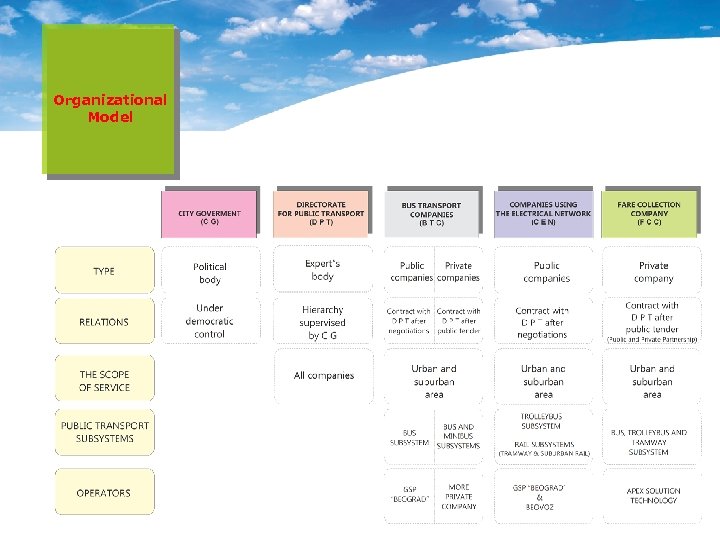 Organizational Model 