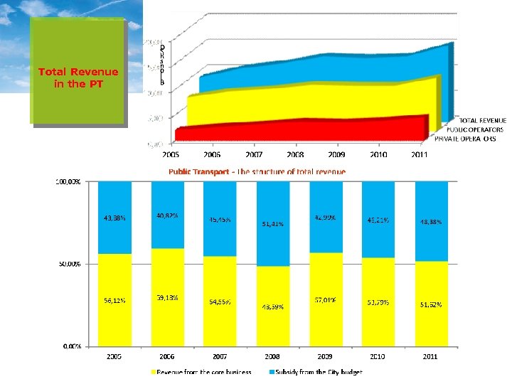Total Revenue in the PT 