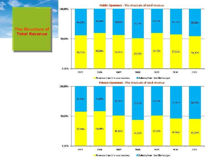 The Structure of Total Revenue 