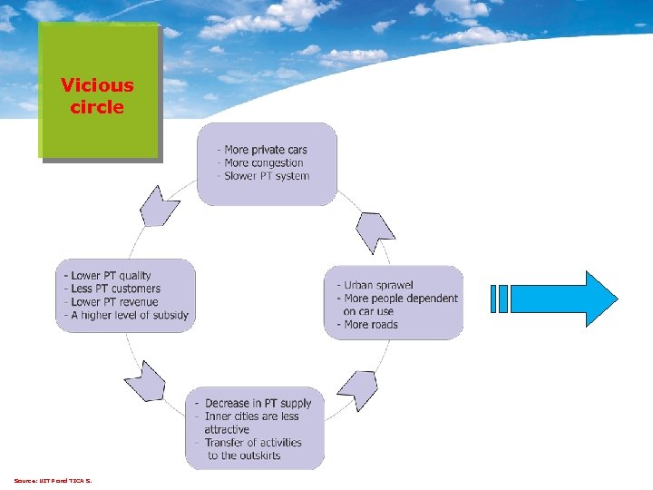 Vicious circle Source: UITP and TICA S. 