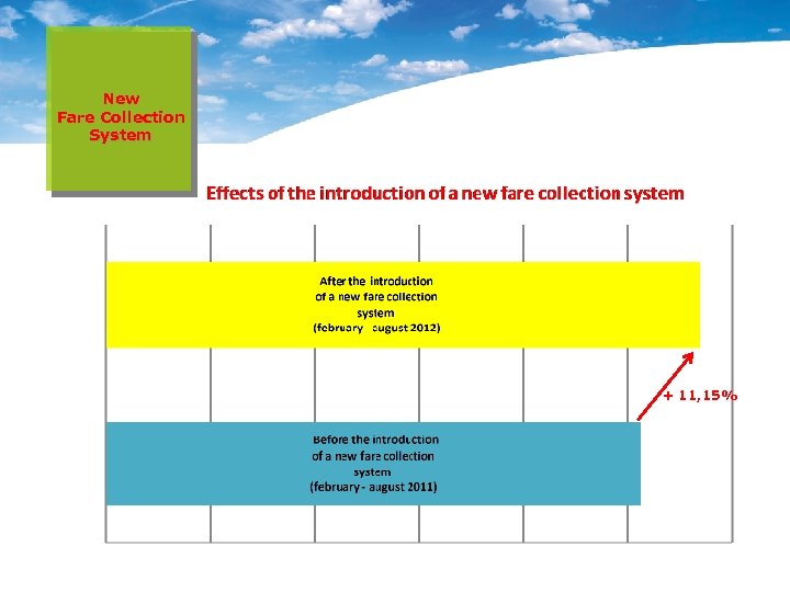 New Fare Collection System + 11, 15% 