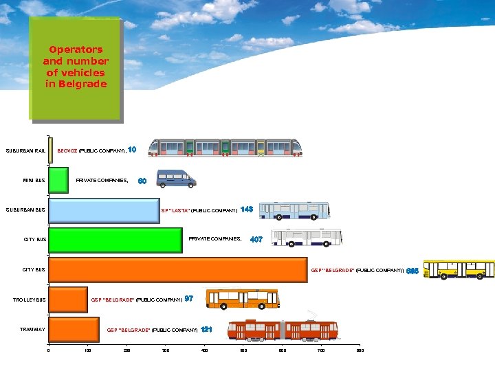 Operators and number of vehicles in Belgrade SUBURBAN RAIL BEOVOZ (PUBLIC COMPANY), MINI BUS