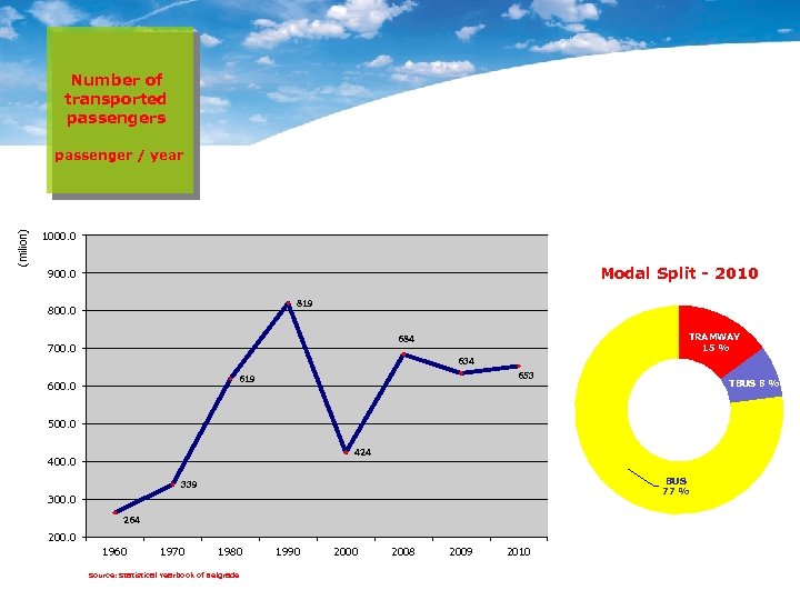 Number of transported passengers (milion) passenger / year 1000. 0 Modal Split - 2010