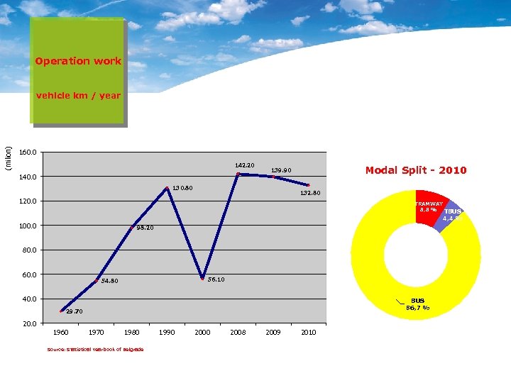 Operation work (milion) vehicle km / year 160. 0 142. 20 140. 0 Modal