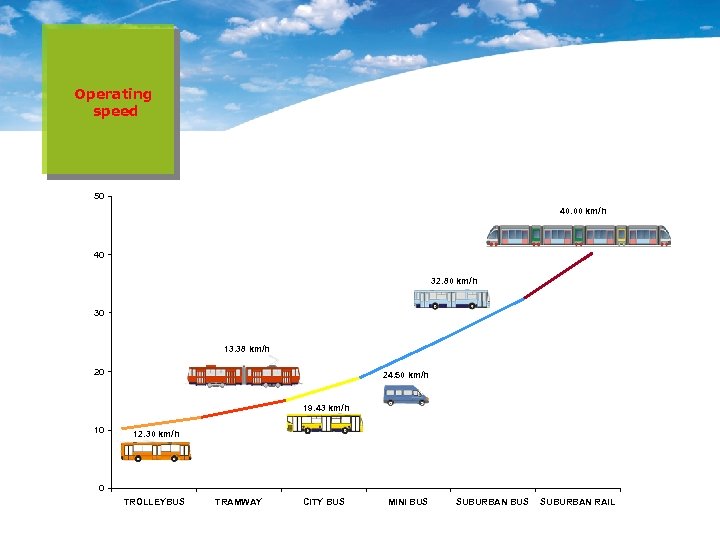 Operating speed 50 40. 00 km/h 40 32. 80 km/h 30 13. 38 km/h