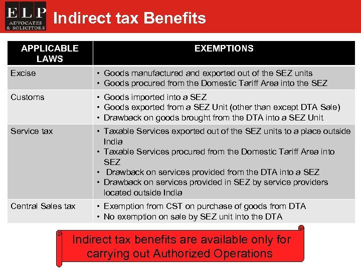 Indirect tax Benefits APPLICABLE LAWS EXEMPTIONS Excise • Goods manufactured and exported out of