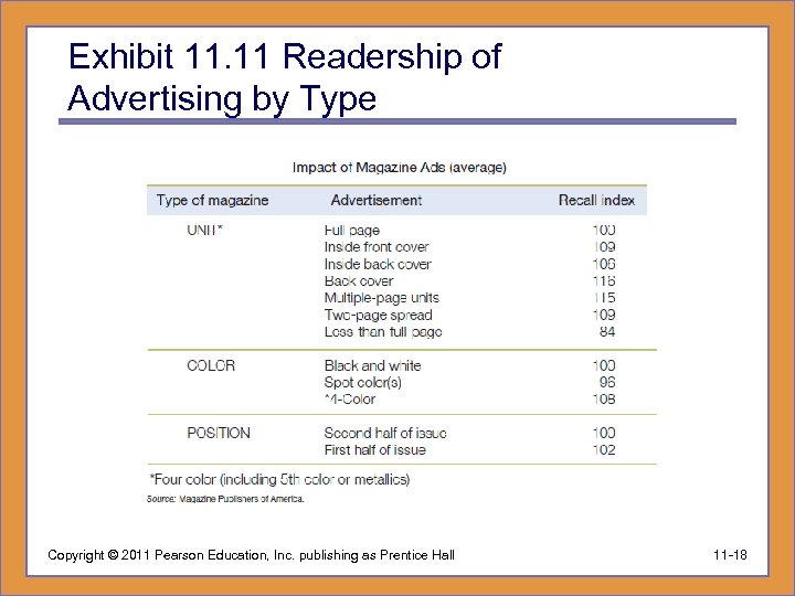 Exhibit 11. 11 Readership of Advertising by Type Copyright © 2011 Pearson Education, Inc.