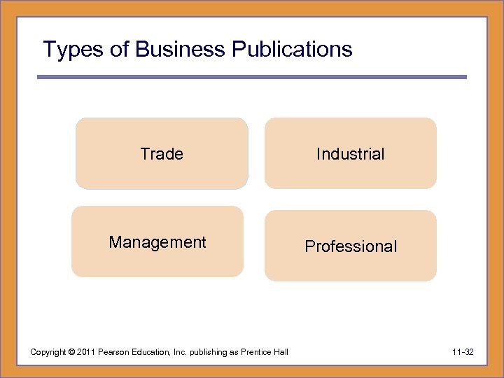 Types of Business Publications Trade Industrial Management Professional Copyright © 2011 Pearson Education, Inc.