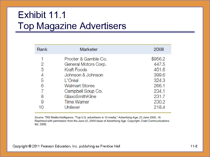 Exhibit 11. 1 Top Magazine Advertisers Copyright © 2011 Pearson Education, Inc. publishing as