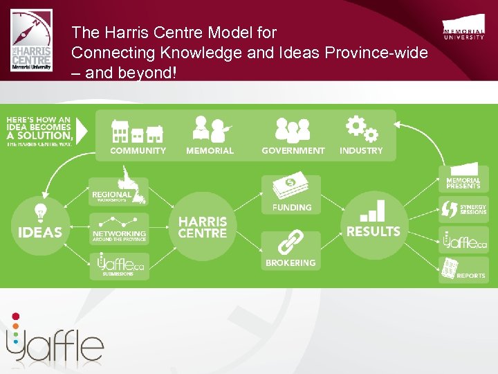 The Harris Centre Model for Connecting Knowledge and Ideas Province-wide – and beyond! 