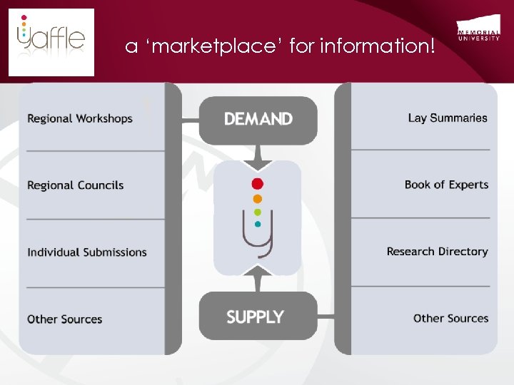 a ‘marketplace’ for information! 