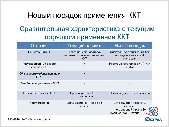 Новый порядок применения ККТ Сравнительная характеристика с текущим порядком применения ККТ Отличия Текущий порядок
