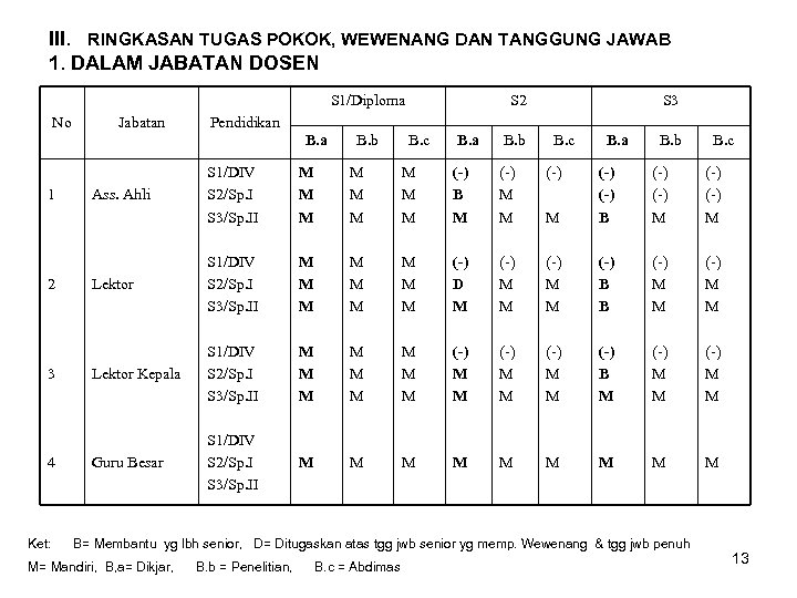 III. RINGKASAN TUGAS POKOK, WEWENANG DAN TANGGUNG JAWAB 1. DALAM JABATAN DOSEN S 1/Diploma