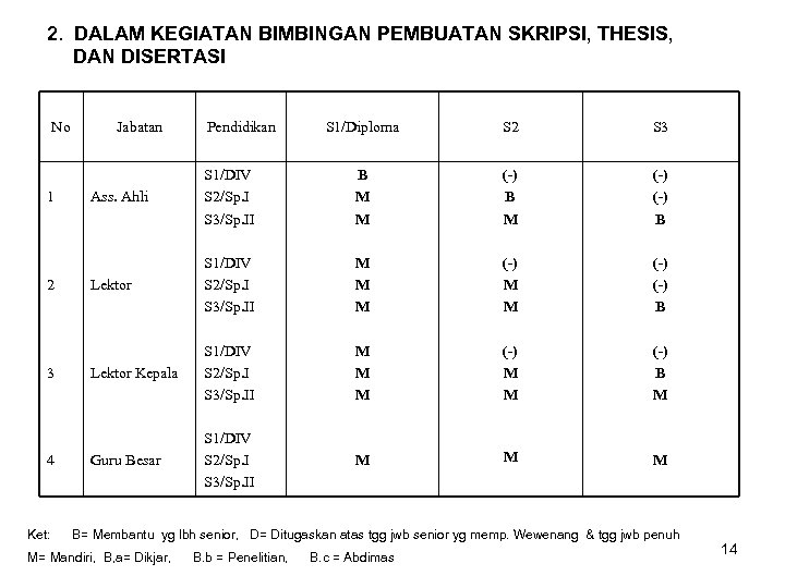 2. DALAM KEGIATAN BIMBINGAN PEMBUATAN SKRIPSI, THESIS, DAN DISERTASI No 1 2 3 4