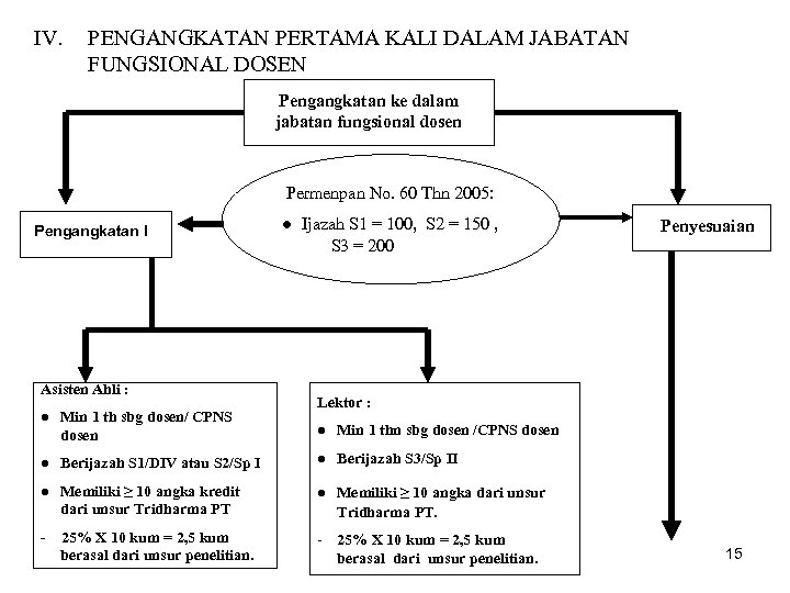 IV. PENGANGKATAN PERTAMA KALI DALAM JABATAN FUNGSIONAL DOSEN Pengangkatan ke dalam jabatan fungsional dosen