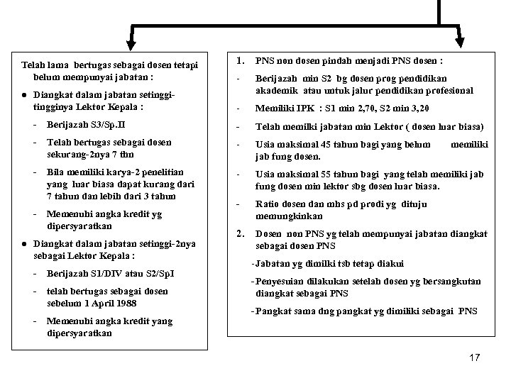 Telah lama bertugas sebagai dosen tetapi belum mempunyai jabatan : ● Diangkat dalam jabatan