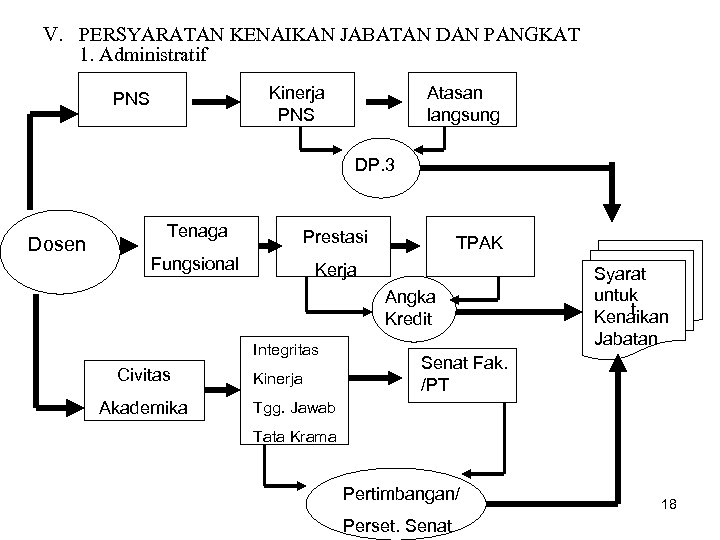 V. PERSYARATAN KENAIKAN JABATAN DAN PANGKAT 1. Administratif Kinerja PNS Atasan langsung DP. 3