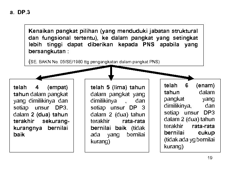 a. DP. 3 Kenaikan pangkat pilihan (yang menduduki jabatan struktural dan fungsional tertentu), ke
