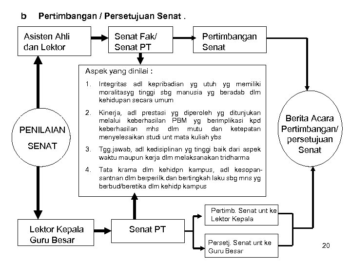 b Pertimbangan / Persetujuan Senat. Asisten Ahli dan Lektor Senat Fak/ Senat PT Pertimbangan