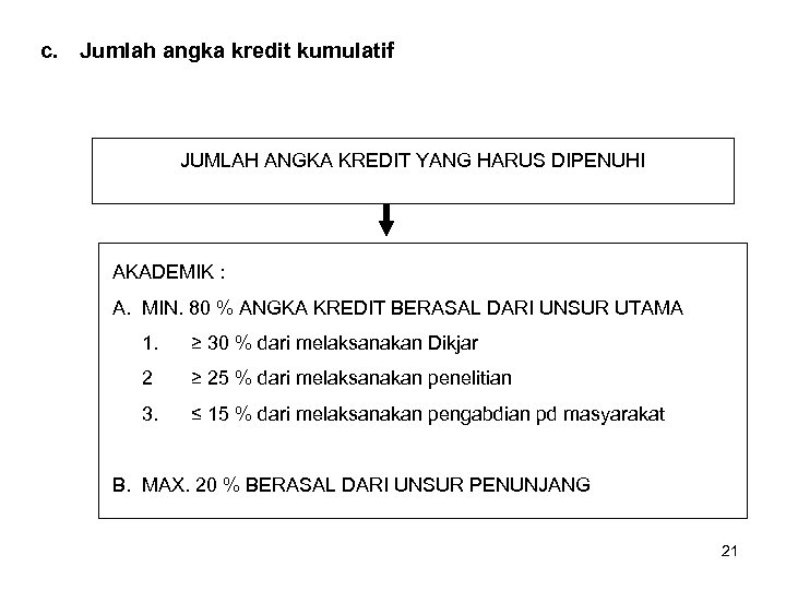 c. Jumlah angka kredit kumulatif JUMLAH ANGKA KREDIT YANG HARUS DIPENUHI AKADEMIK : A.