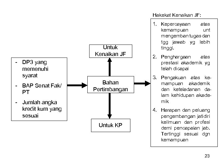 Hakekat Kenaikan JF: Untuk Kenaikan JF - DP 3 yang memenuhi syarat - BAP