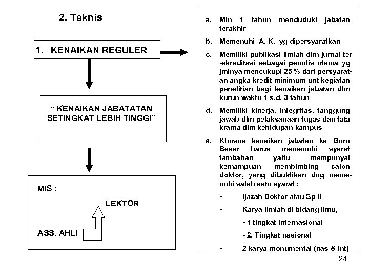 2. Teknis a. 1. KENAIKAN REGULER “ KENAIKAN JABATATAN SETINGKAT LEBIH TINGGI” LEKTOR menduduki