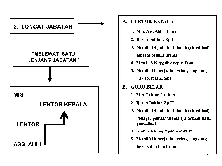 2. LONCAT JABATAN A. LEKTOR KEPALA 1. Min. Ass. Ahli 1 tahun 2. Ijazah