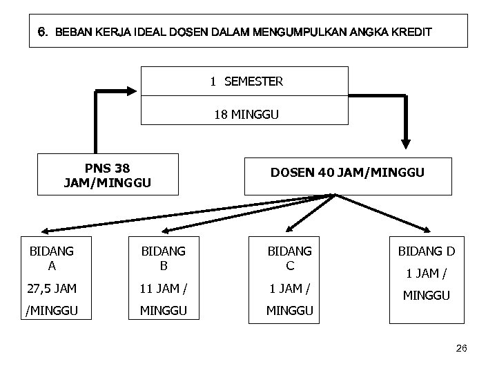 Pembinaan Karir Dosen KEMENTERIAN PENDIDIKAN NASIONAL BIRO KEPEGAWAIAN