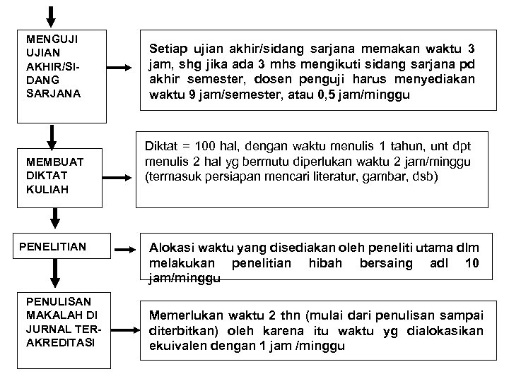 MENGUJI UJIAN AKHIR/SIDANG SARJANA MEMBUAT DIKTAT KULIAH PENELITIAN PENULISAN MAKALAH DI JURNAL TERAKREDITASI Setiap