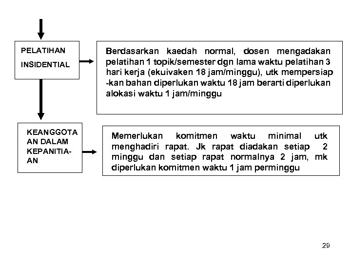 PELATIHAN INSIDENTIAL KEANGGOTA AN DALAM KEPANITIAAN Berdasarkan kaedah normal, dosen mengadakan pelatihan 1 topik/semester