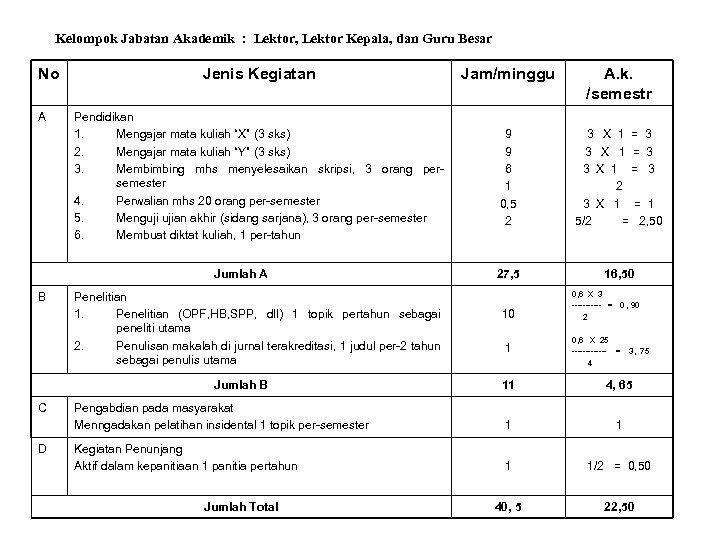Kelompok Jabatan Akademik : Lektor, Lektor Kepala, dan Guru Besar No A Jenis Kegiatan