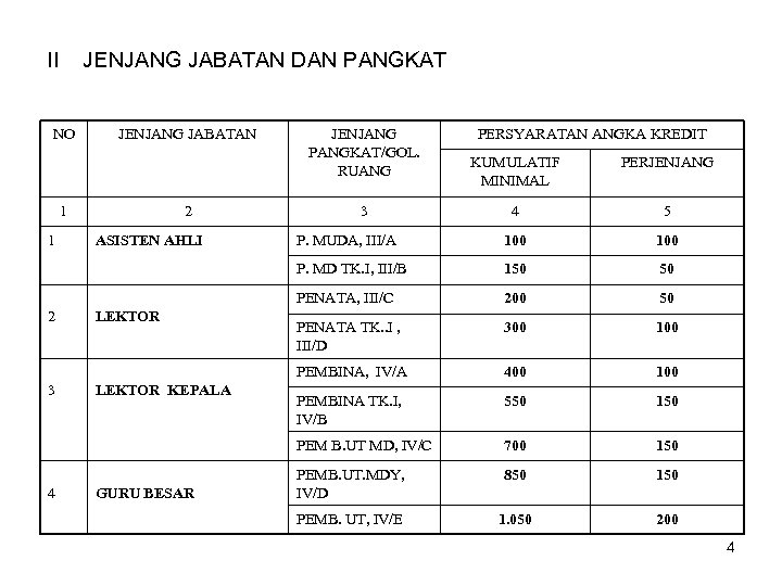 Pembinaan Karir Dosen KEMENTERIAN PENDIDIKAN NASIONAL BIRO KEPEGAWAIAN