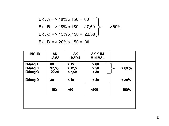 Bid. A = > 40% x 150 = 60 Bid. B = > 25%