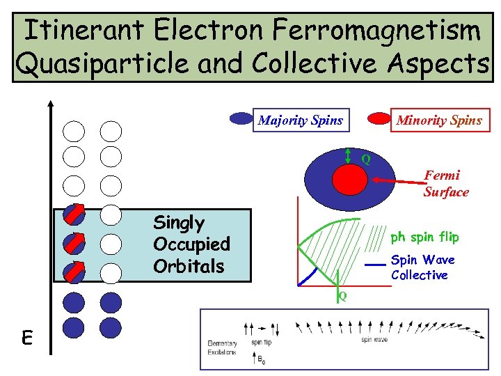 Itinerant Electron Ferromagnetism Quasiparticle and Collective Aspects Majority Spins Minority Spins Q Fermi Surface