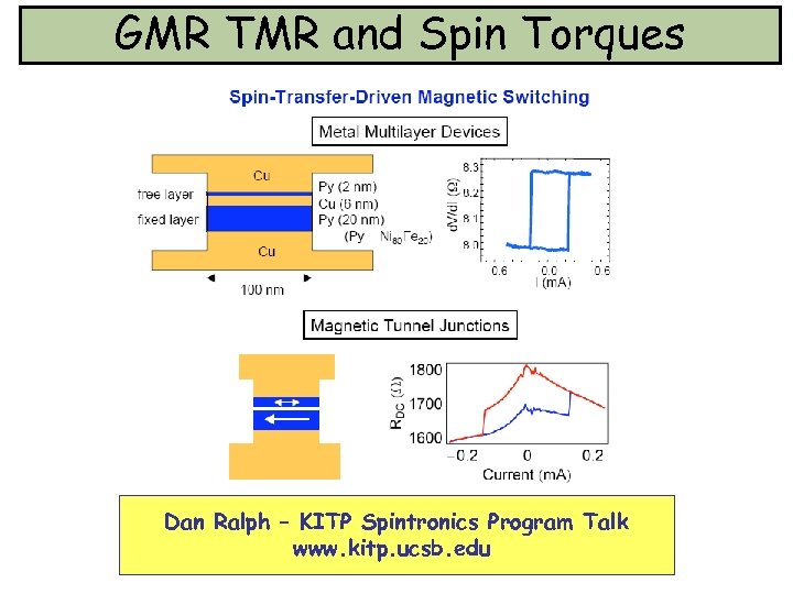 GMR TMR and Spin Torques Dan Ralph – KITP Spintronics Program Talk www. kitp.