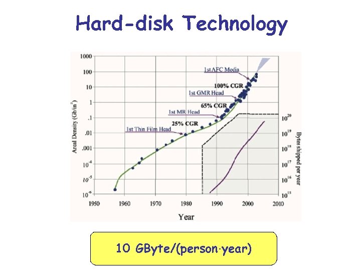 Hard-disk Technology 10 GByte/(person. year) 