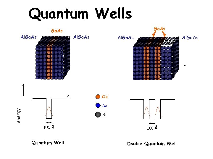 Quantum Wells Al. Ga. As Al. Ga. As - e- Ga energy As Si