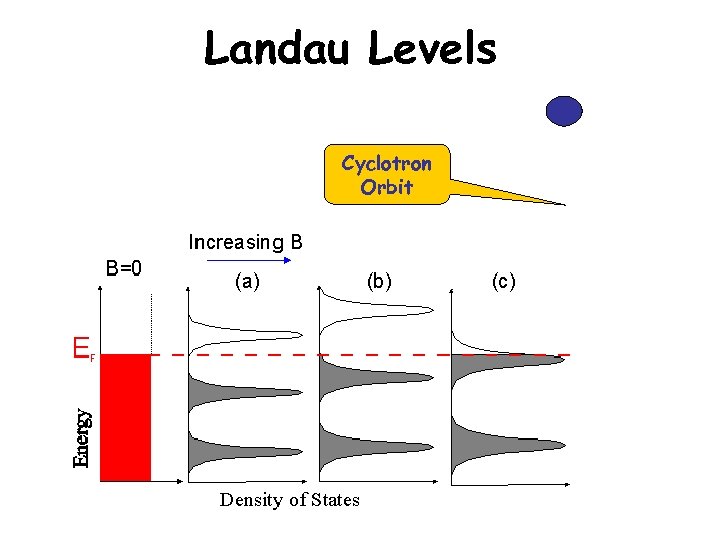 Landau Levels Cyclotron Orbit 