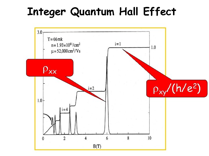 Integer Quantum Hall Effect xx xy/(h/e 2) 