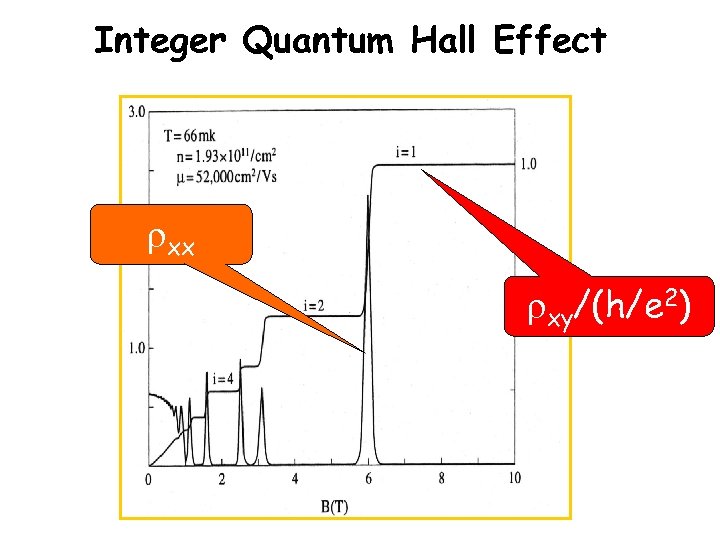 Integer Quantum Hall Effect xx xy/(h/e 2) 