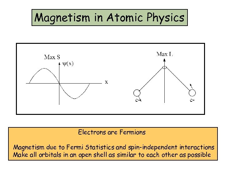 Magnetism in Atomic Physics Electrons are Fermions Magnetism due to Fermi Statistics and spin-independent