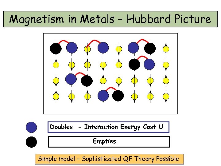 Magnetism in Metals – Hubbard Picture Doubles - Interaction Energy Cost U Empties Simple