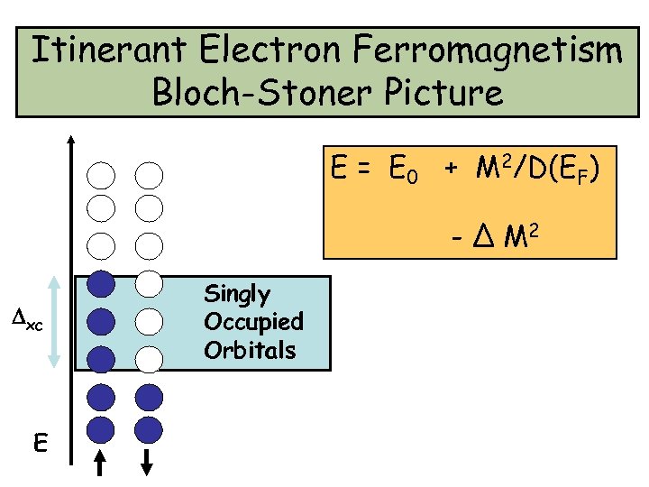 Itinerant Electron Ferromagnetism Bloch-Stoner Picture E = E 0 + M 2/D(EF) - Δ