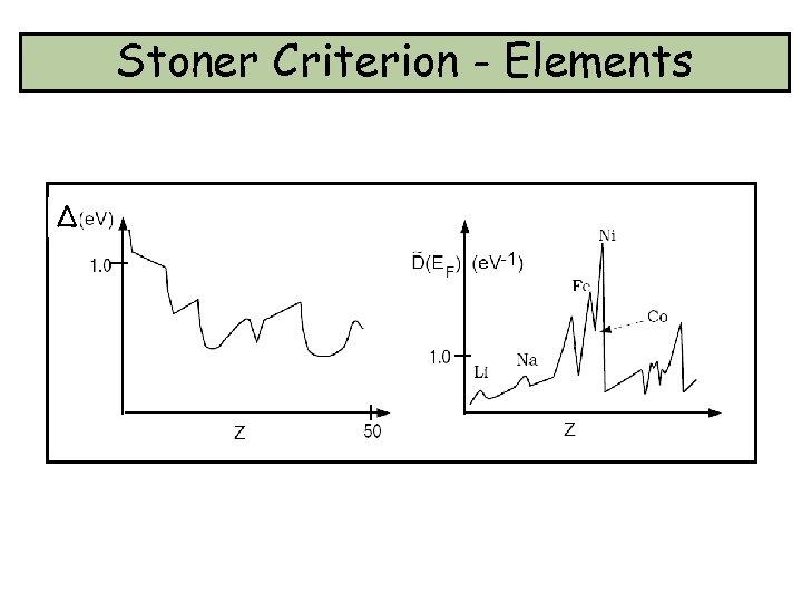 Stoner Criterion - Elements Δ 