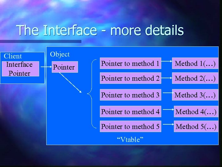 The Interface - more details Client Interface Pointer Object Pointer to method 1 Method