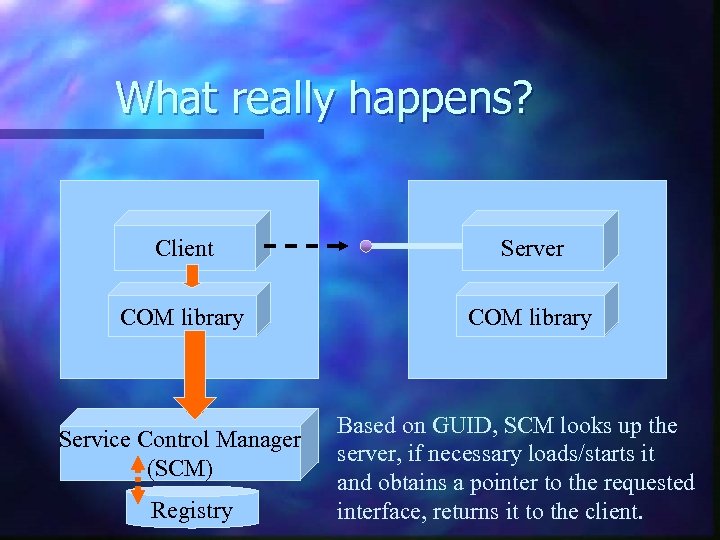 What really happens? Client Server COM library Service Control Manager (SCM) Registry Based on