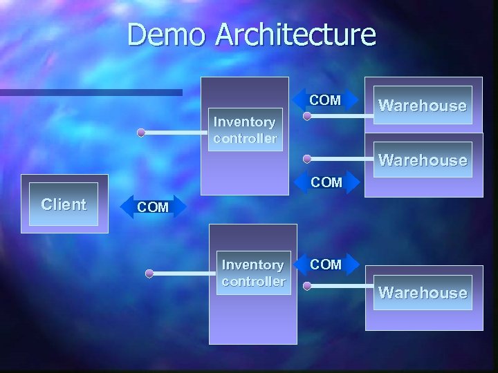 Demo Architecture COM Inventory controller Warehouse COM Client COM Inventory controller COM Warehouse 