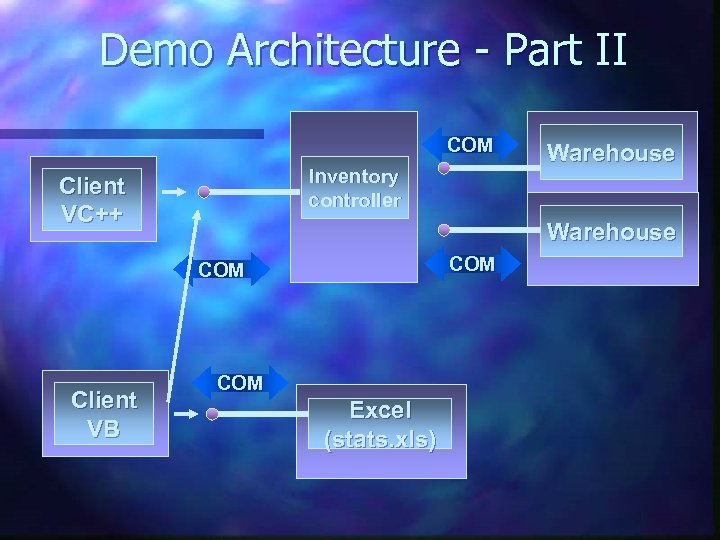 Demo Architecture - Part II COM Inventory controller Client VC++ Warehouse COM Client VB