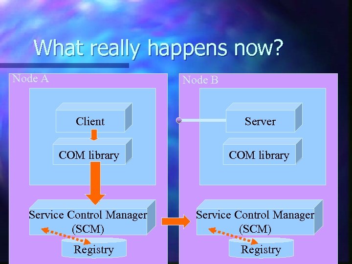 What really happens now? Node A Node B Client Server COM library Service Control